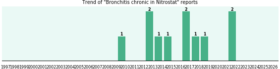 Could Nitrostat cause Bronchitis chronic?